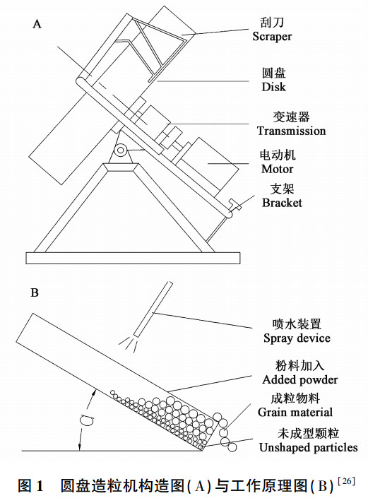圓盤造粒機構(gòu)造圖與原理圖.jpg